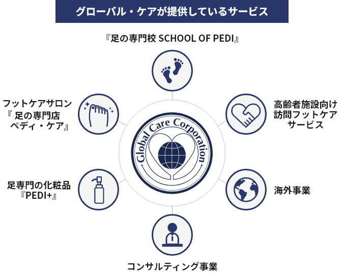 グローバル・ケアが提供しているサービス